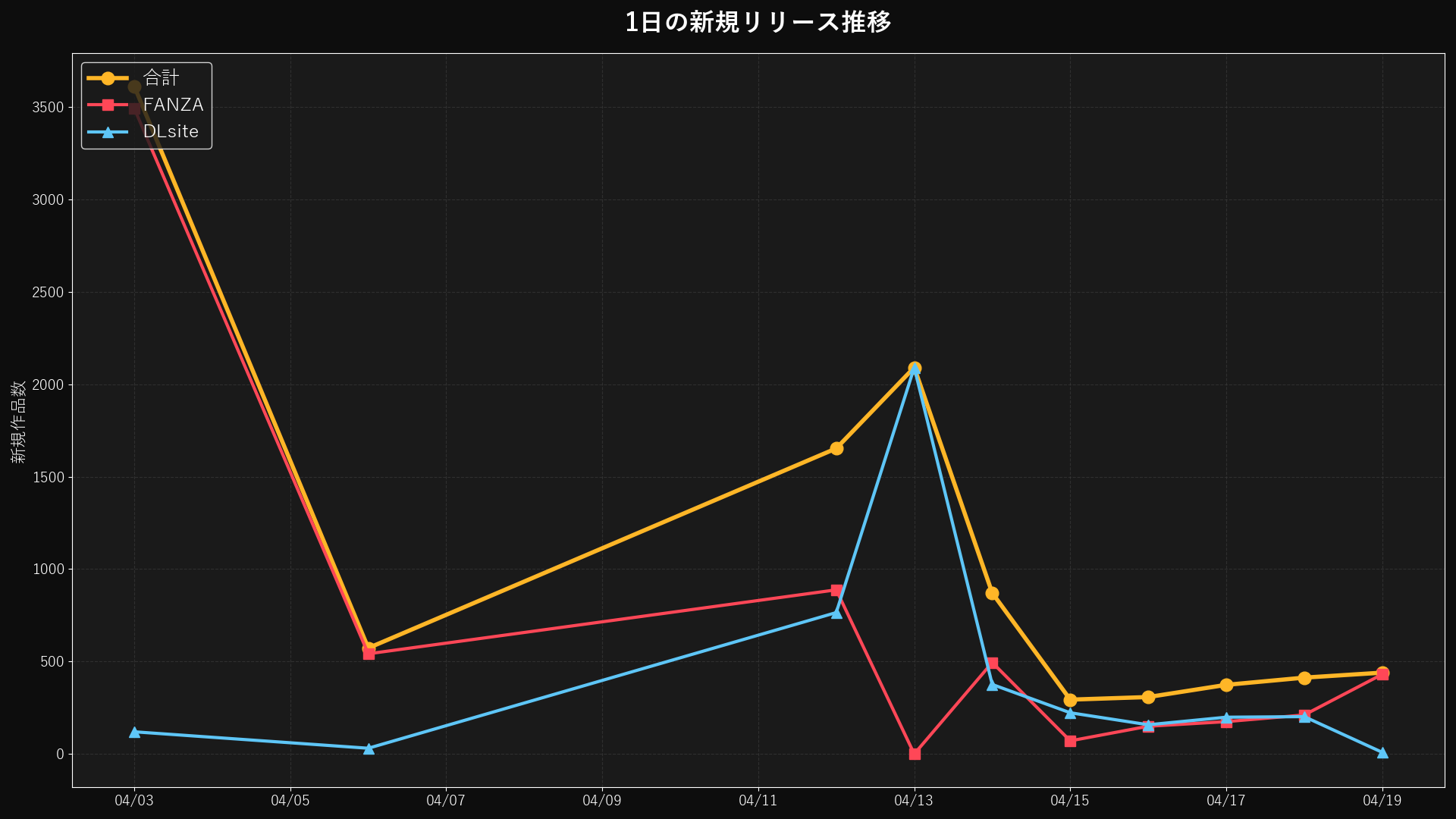 New Releases per Day