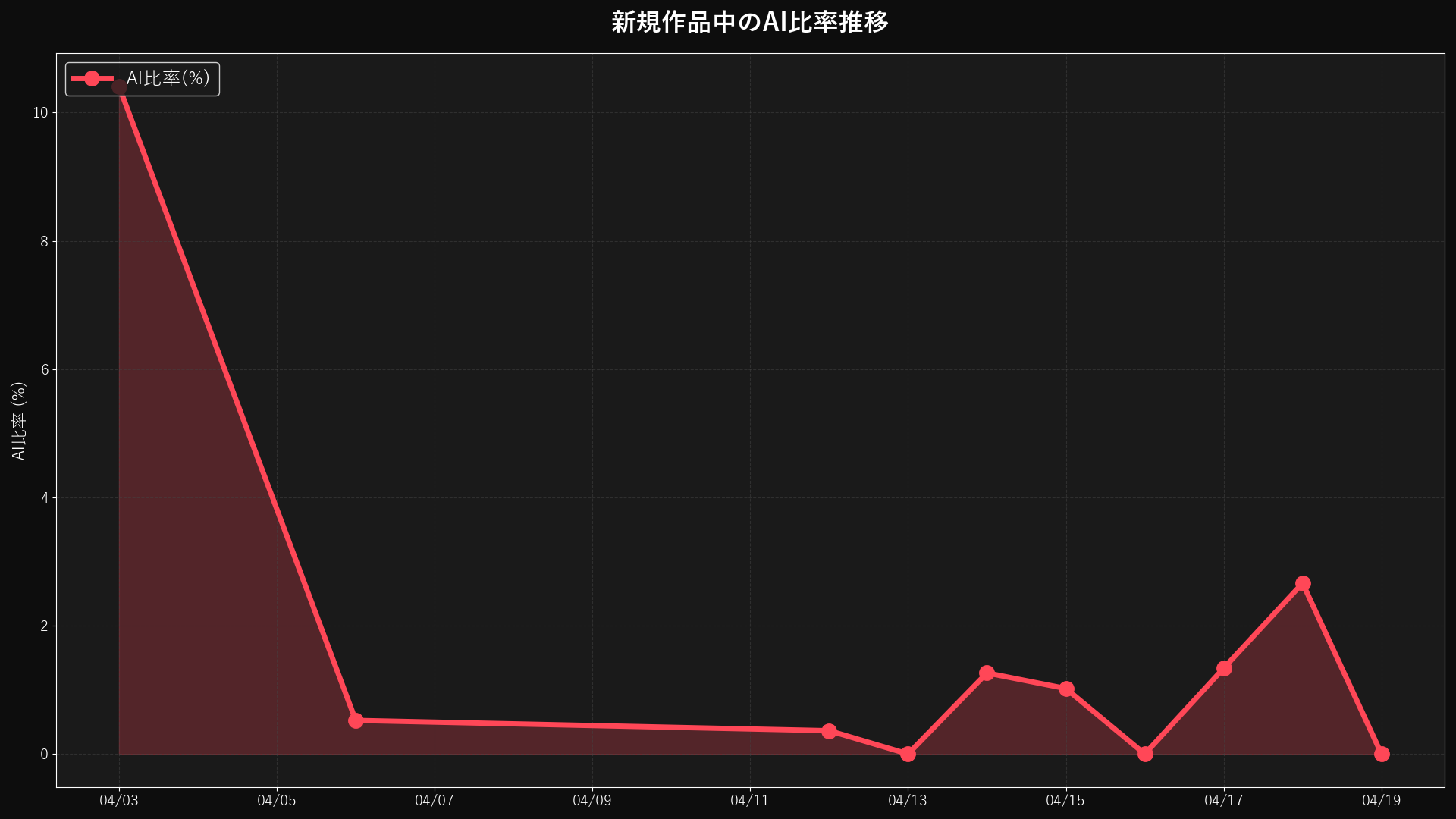 AI Ratio in New Releases