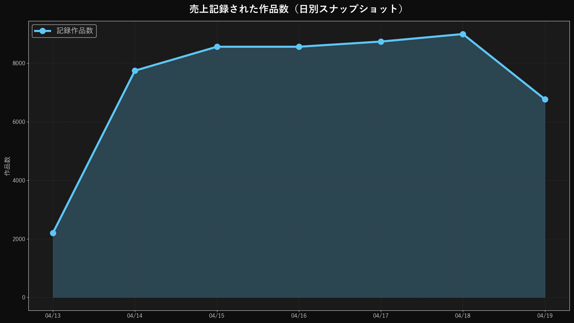 Cumulative Tracked Works